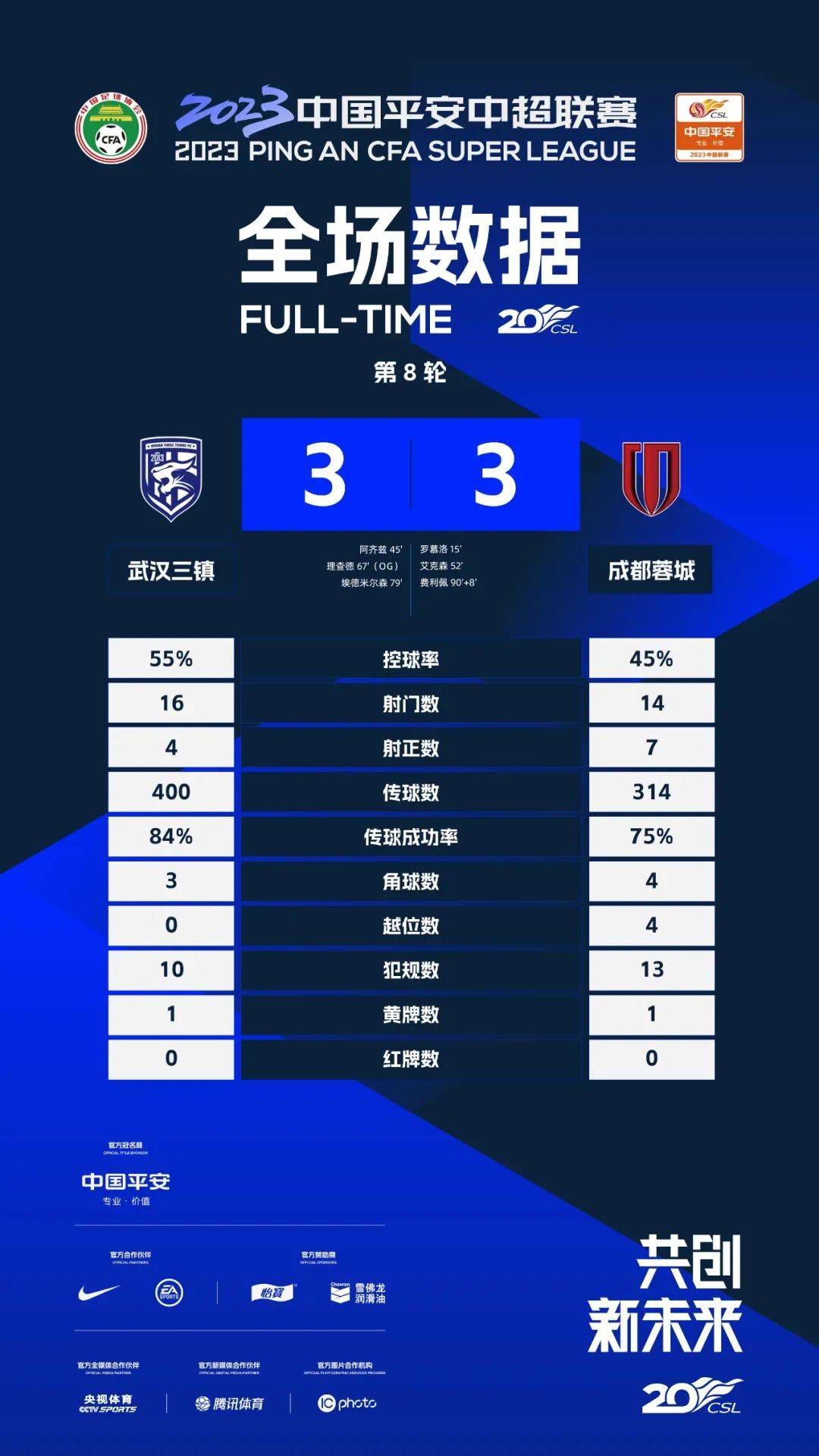 最终曼联主场3-2逆转维拉，红魔终结各赛事4场不胜。